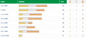 Paris-2024: a evolução do Brasil desde a Olimpíada de Barcelona